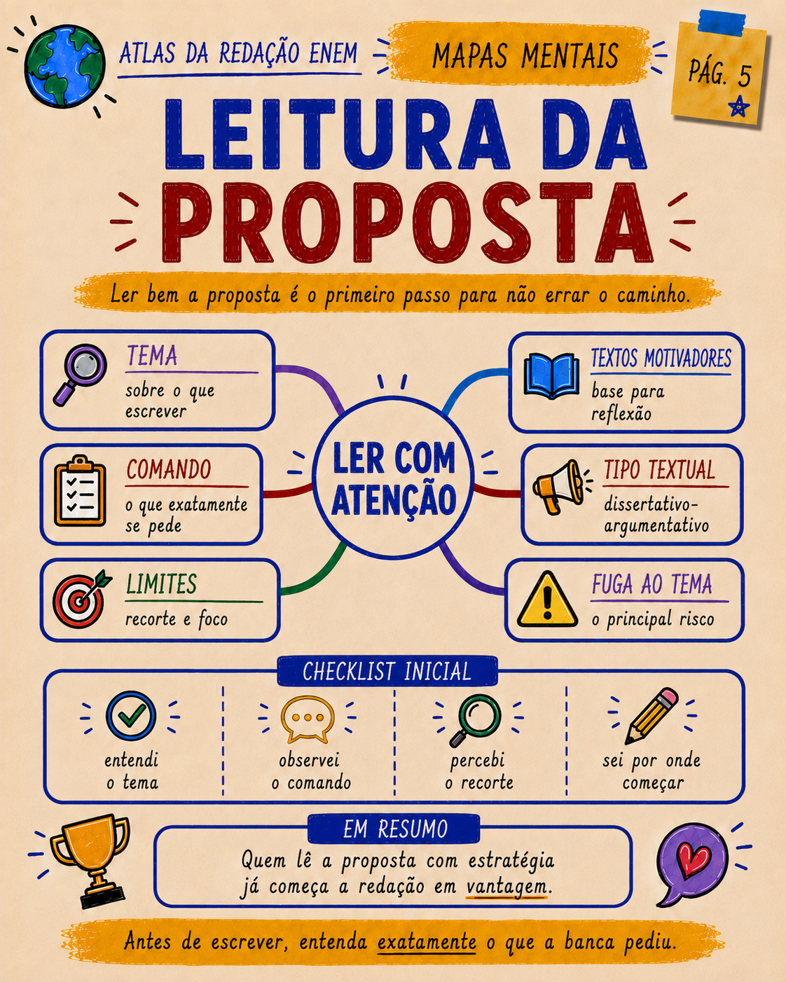 Mapa visual de leitura da proposta