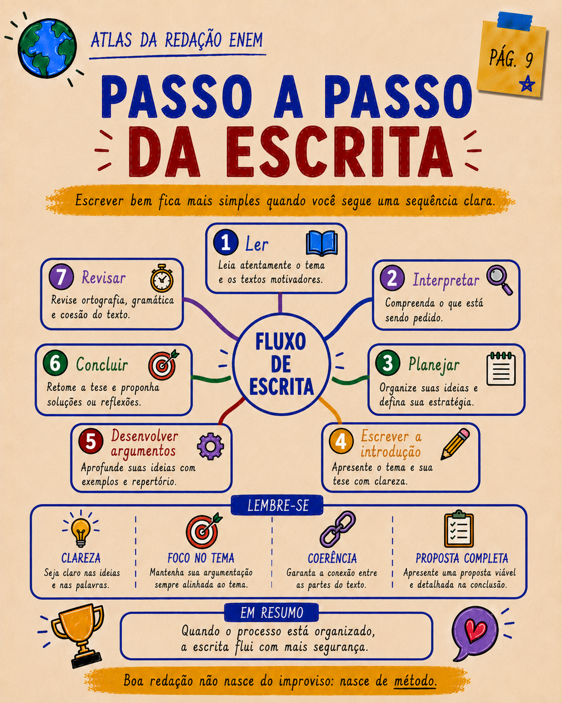 Mapa visual do passo a passo da escrita
