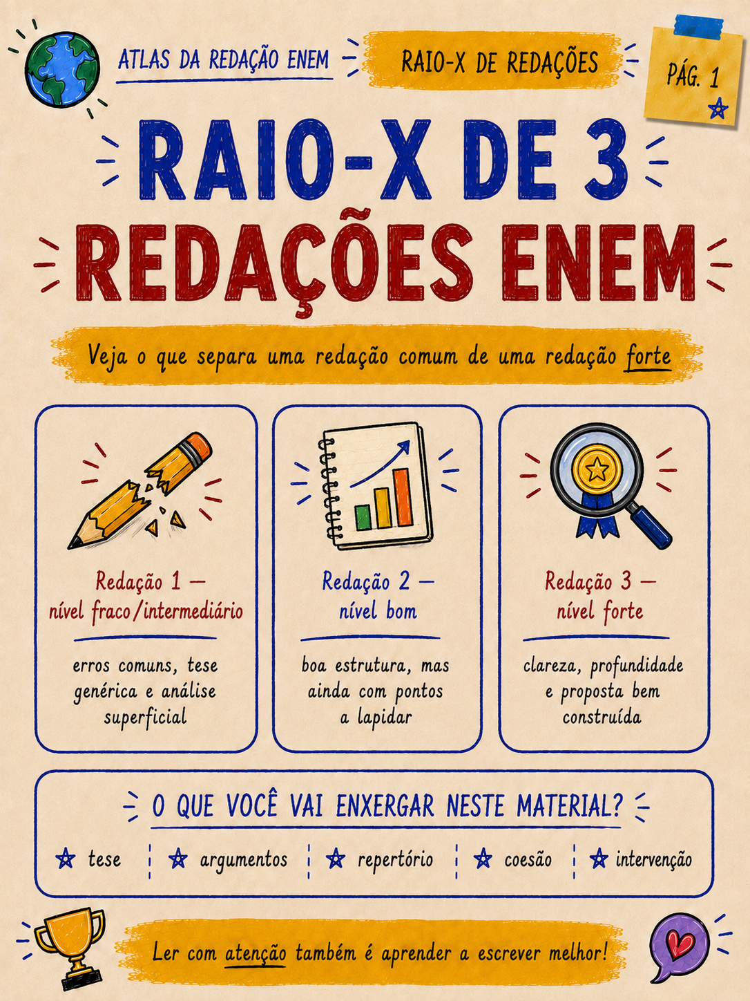 Resumo visual de introdução da redação ENEM